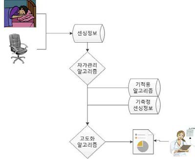 자가관리 알고리즘 개발 적용과정