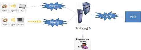 통신 기반의 홈네트워크용 헬스케어