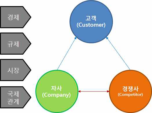 3C분석 프레임워크