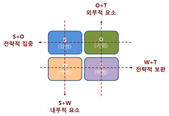 SWOT 분석 프레임워크