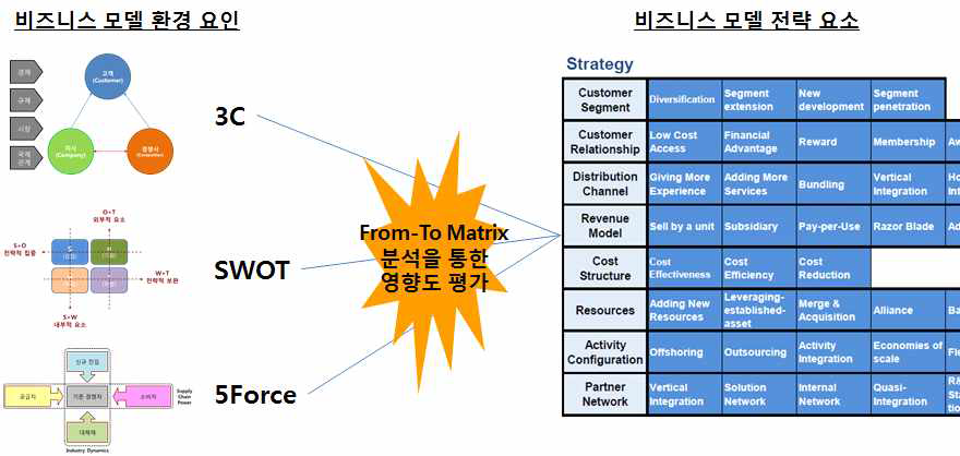 내생/외생 변수 도출을 통한 비즈니스 모델 영향도 평가 프레임워크