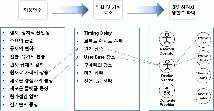 외생변수 도출 및 BM 참여자 영향도 파악