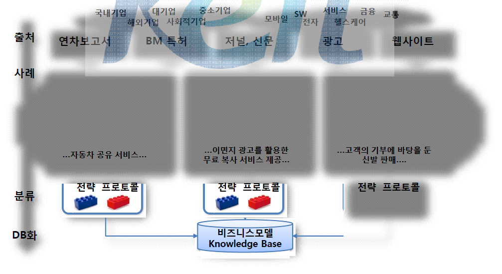 비즈니스모델 사례 데이터베이스의 개념적 구성도