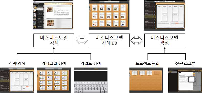 비즈셰프(Bizchef) 라이트 버전 기능 구성도