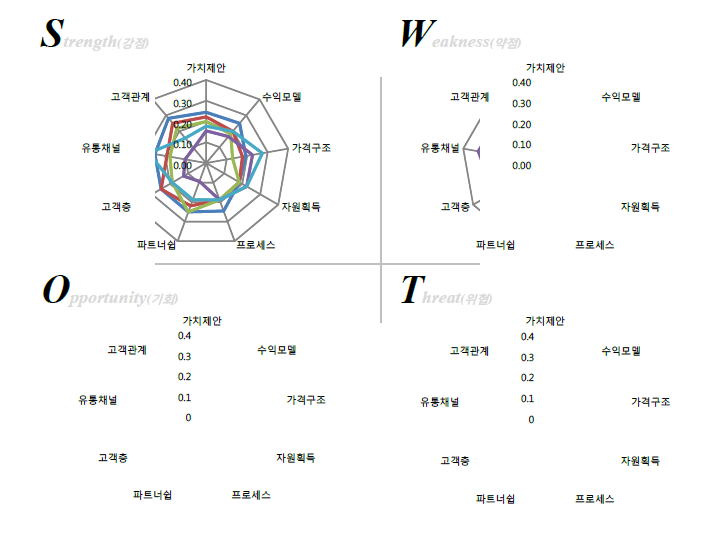 우리자전거 비즈니스 모델 SWOT 평가 결과 지표