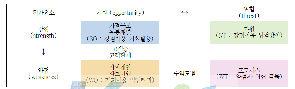 비즈니스모델 관점별 SWOT 영역