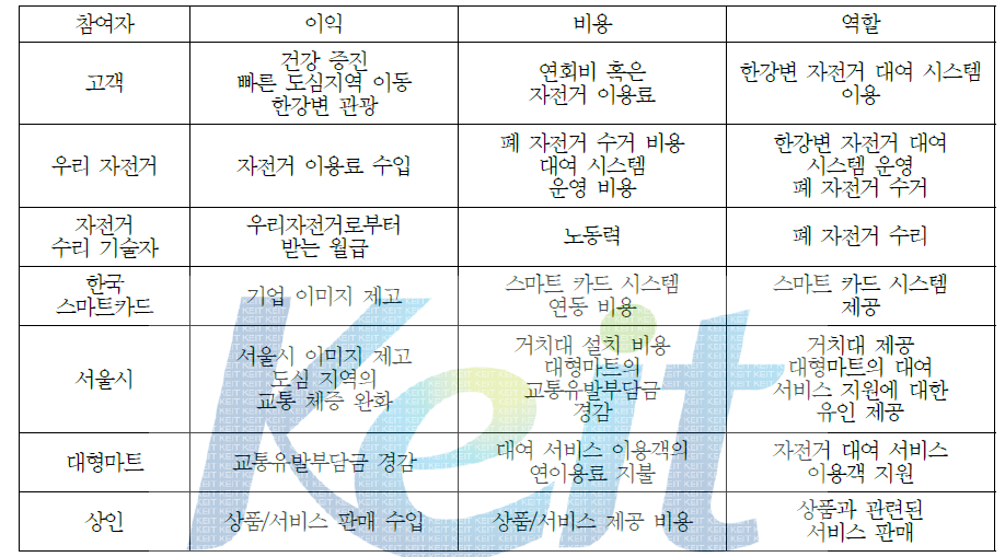 에코시스템의 참여자별 이익/비용 및 역할의 분석 결과