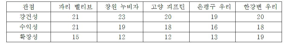 공공 자전거 대여 서비스의 비즈니스 에코시스템 비교 평가 결과