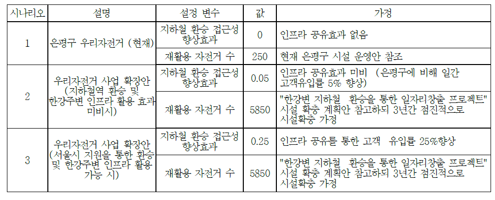 시스템 다이내믹스 시나리오 설정