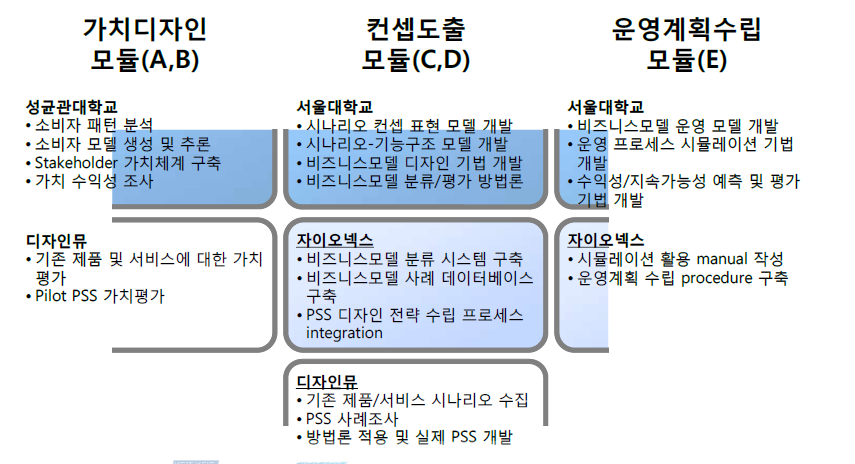 참여기관 별 기술개발 내역 (1단계)