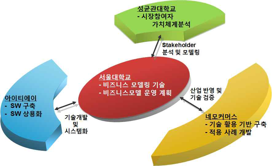 참여기관 별 업무분담 요약 (2단계)