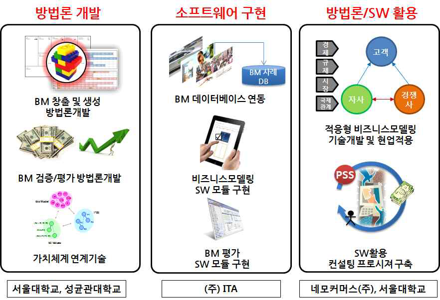 참여기관 별 기술개발 내역 (2단계)