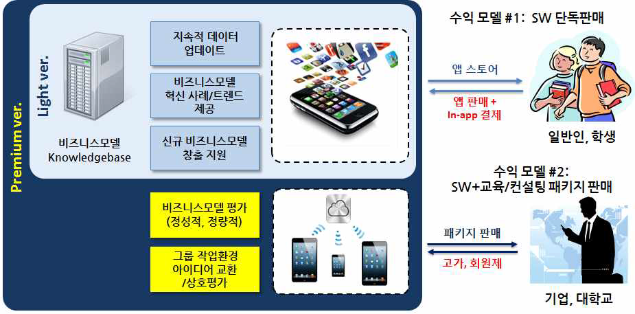 1세부기관 사업화 계획 개념도