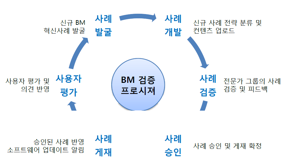 비즈니스모델 사례 검증체계