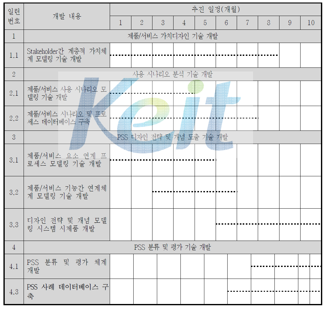 3차년도 기술개발 수행일정