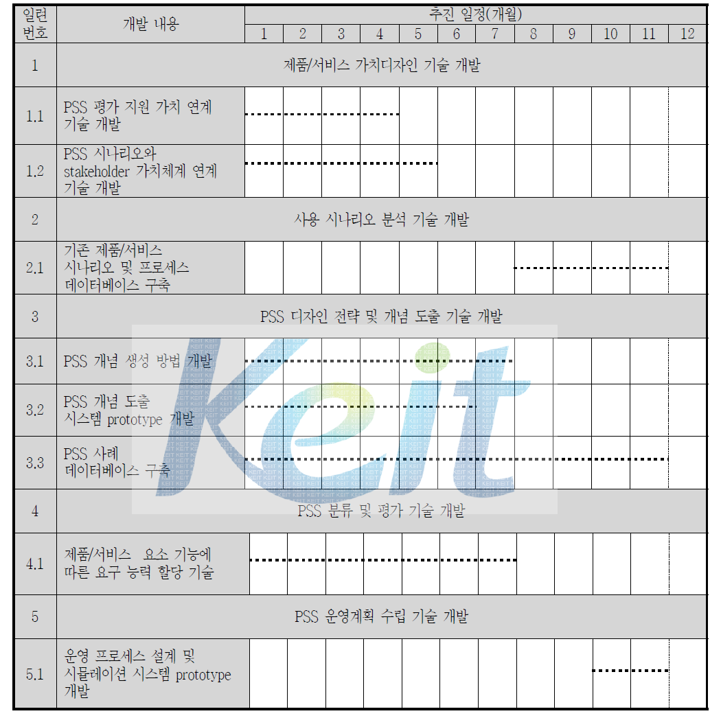 3차년도 기술개발 수행일정