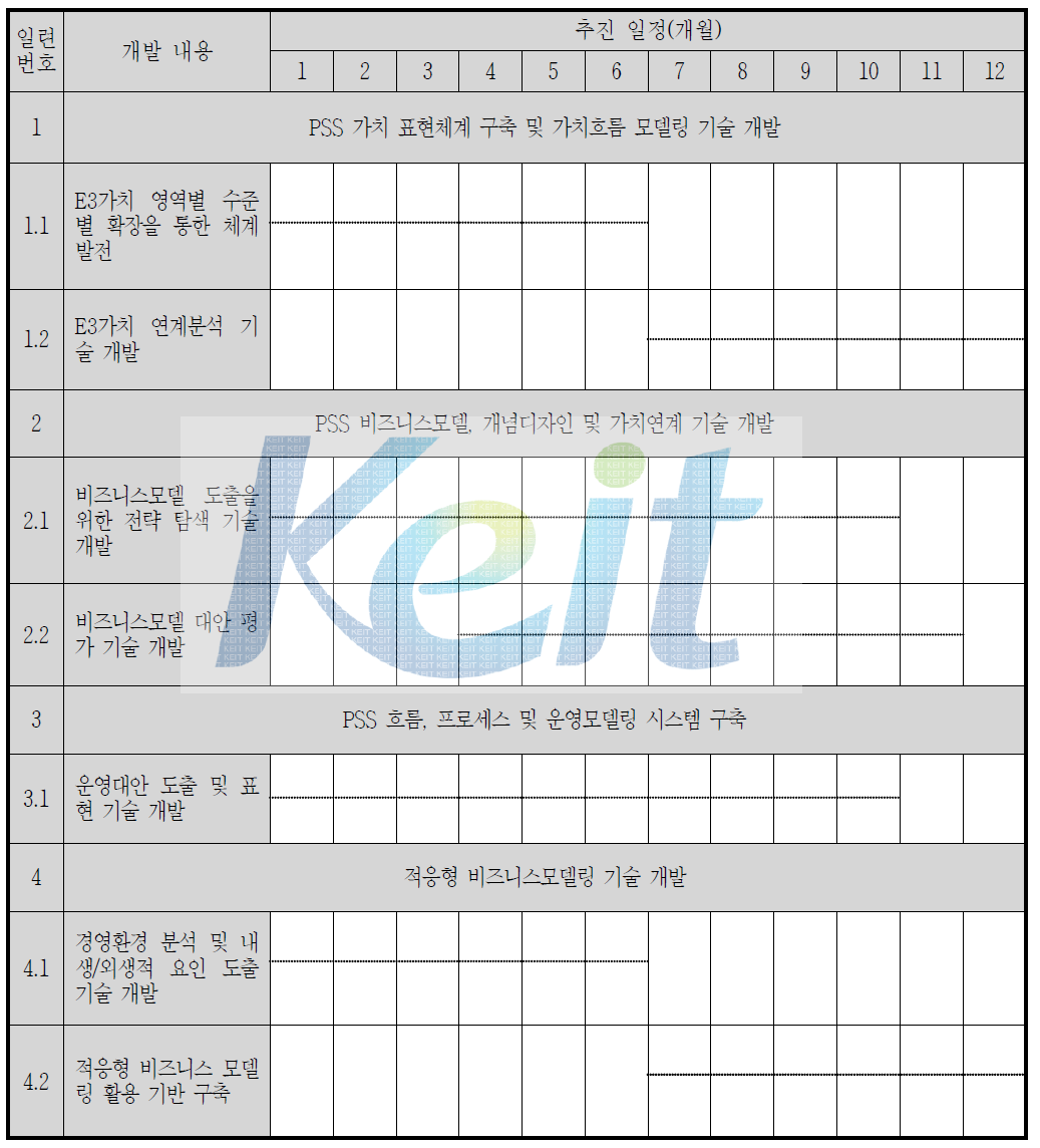 4차년도 기술개발 추진일정