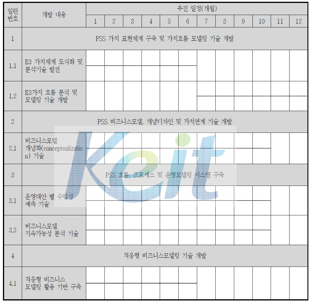 5차년도 기술개발 추진일정