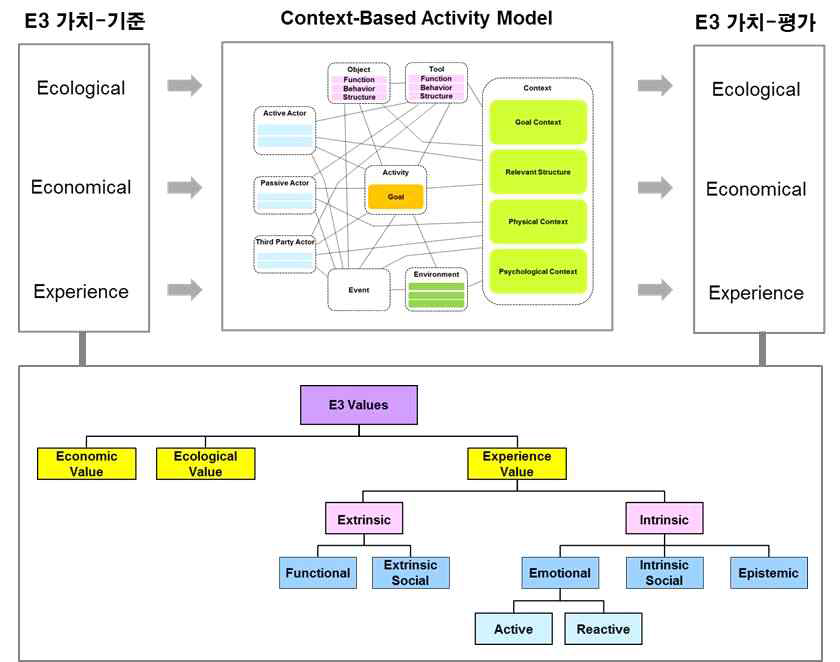 E3 가치체계를 이용한 상황기반 행위 모델링 계측 및 평가