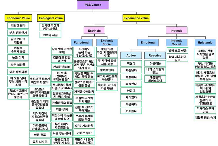 우산대여 PSS의 목표 가치 도출 사례