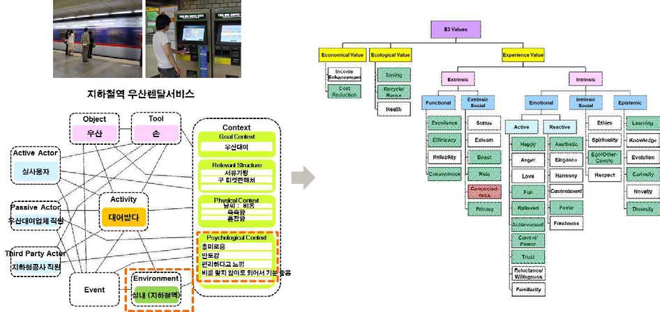 E3 가치체계를 이용한 상황기반 행위 모델링 계측 및 평가 2