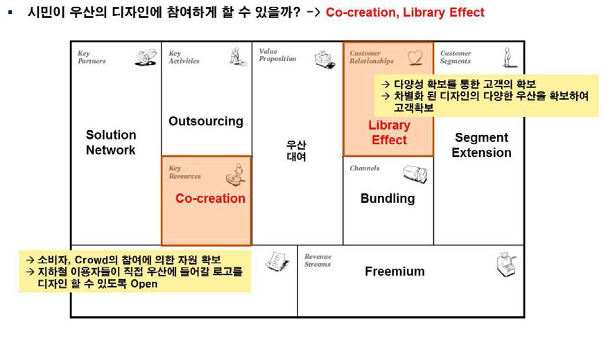 PSS 비즈니스 모델 대안도출 재구성의 예