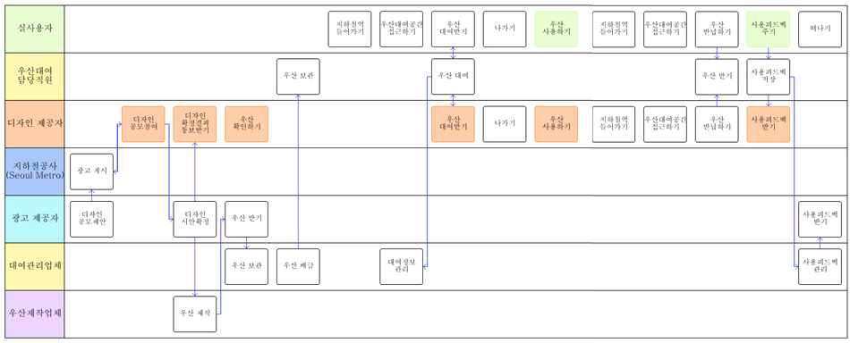 선정된 Co-creation 비즈니스 모델을 바탕으로 한 서비스 블루프린트