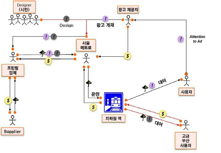 Co-creation 전략을 바탕으로 한 비즈니스 모델의 도식화