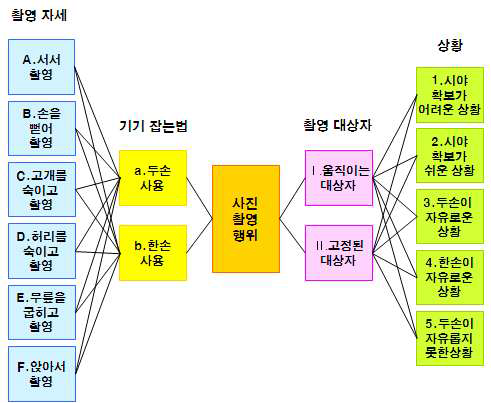 사진촬영행위 시나리오 체계