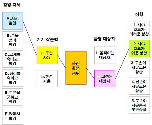 사진촬영행위 시나리오 도출 예