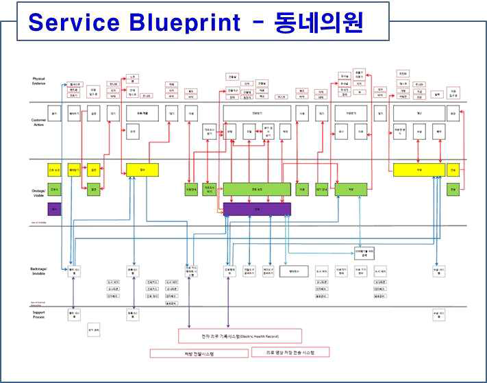 동네의원 서비스 블루프린트