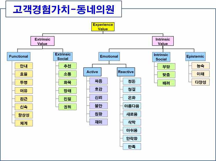 동네의원 사용자 경험가치 도식화