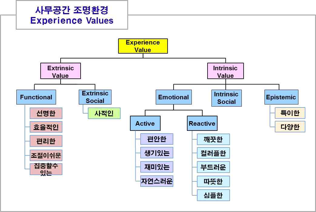 사무공간 조명환경 사용자 경험가치