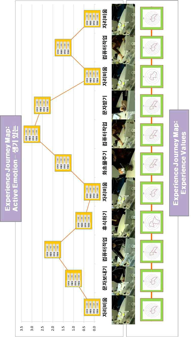 사무공간 조명환경 Experience Journey Map