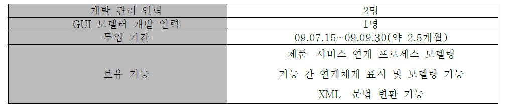 모델러 소프트웨어 개발 투입 인력