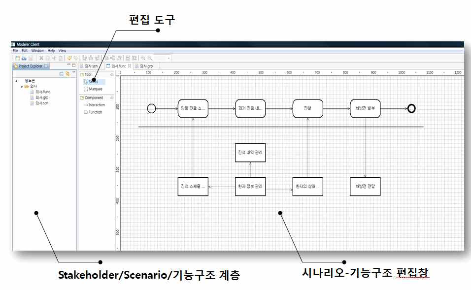 제품-서비스 연계프로세스 모델링 기능