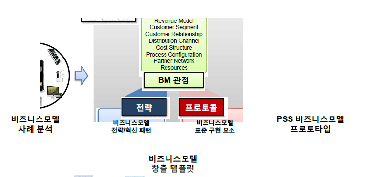 BM 창출 템플릿을 활용한 비즈니스모델 대안 생성과정