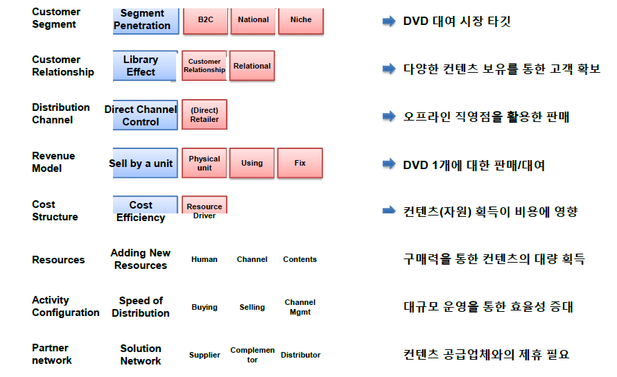 Blockbuster의 비즈니스모델전략/프로토콜 분석