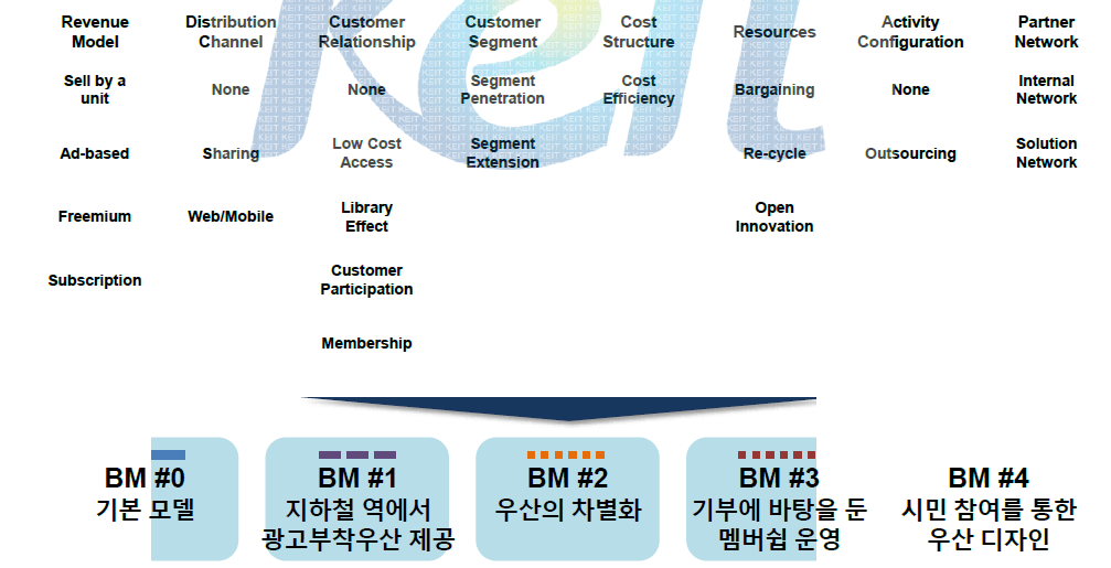 전략조합 탐색을 통한 비즈니스모델대안 도출