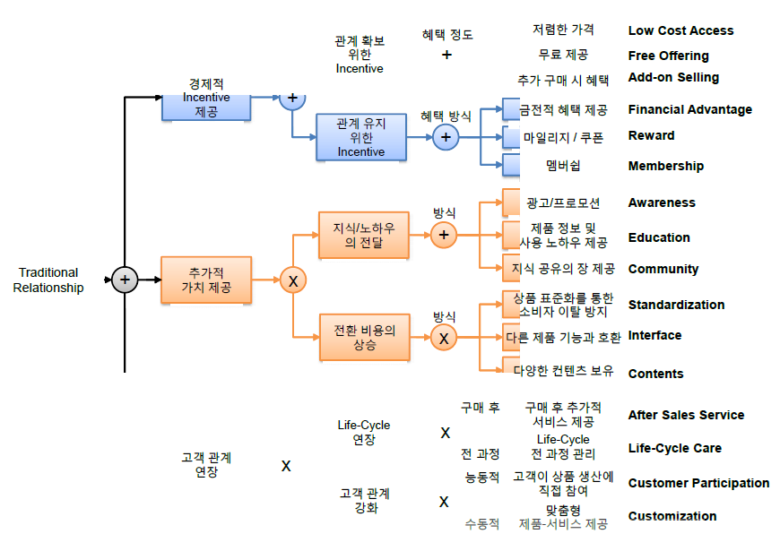 전략/프로토콜 분류 체계 예시: 고객 관계 전략의 분류체계