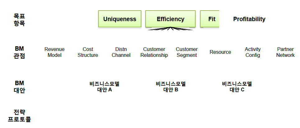 AHP를 활용한 비즈니스모델 대안 평가 계층