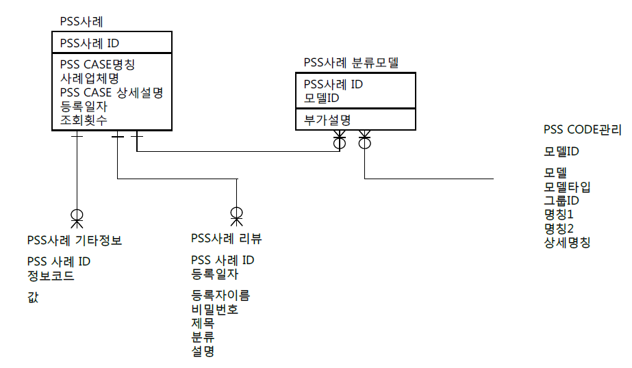 PSS 비즈니스모델 사례 데이터베이스 스키마(Entity-Relation Diagram)