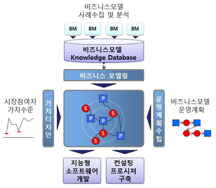 기술개발 개요 및 체계