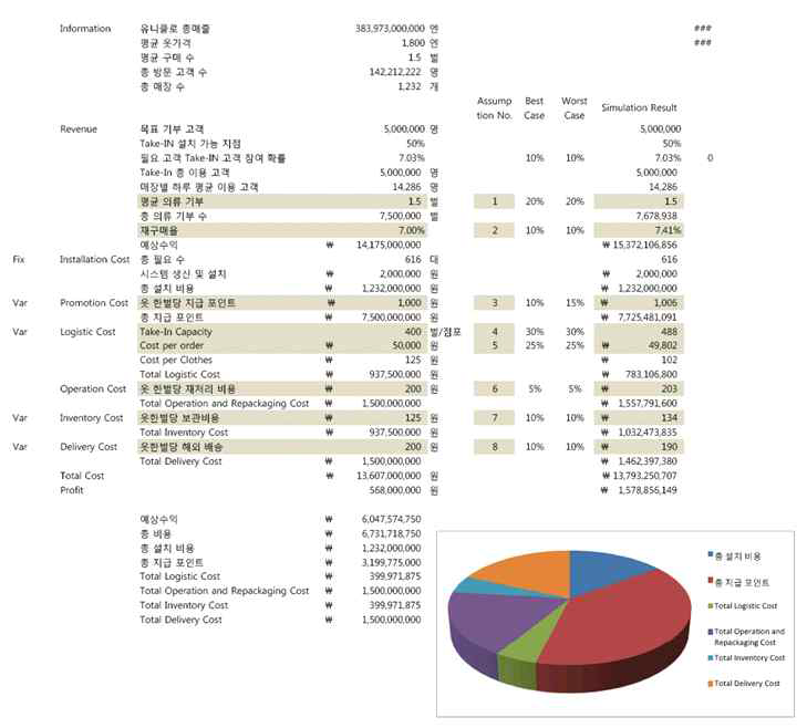 비즈니스모델 수익-비용 재무재표(Financial Statements)