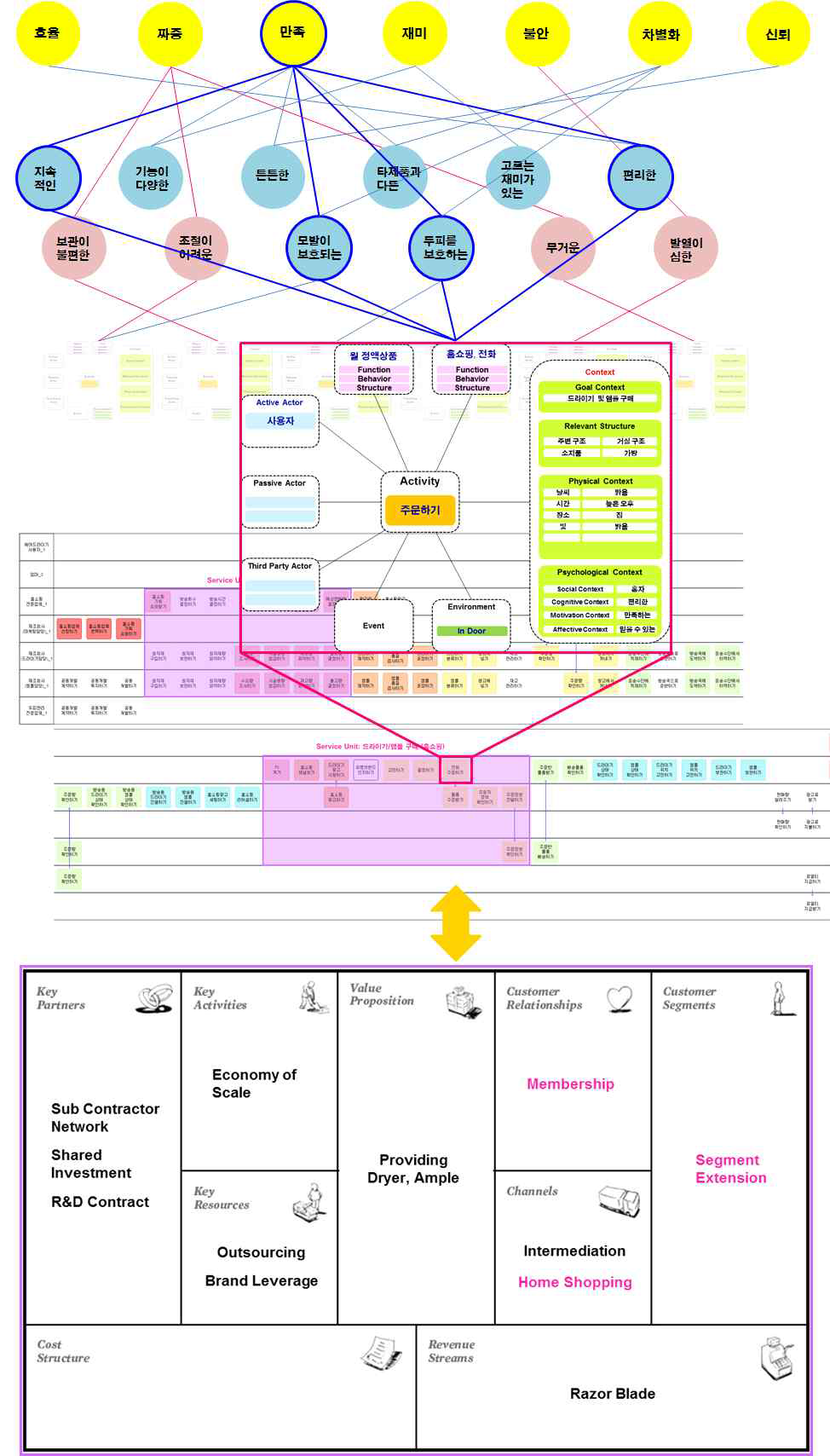 헤어드라이어 PSS E3가치 흐름 분석 및 모델링 기술 개발 사례