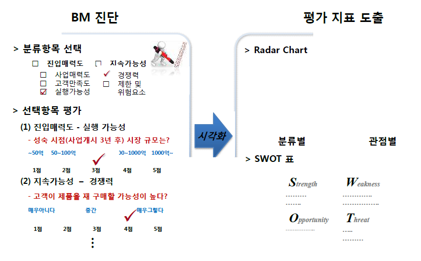 비즈니스모델 진단 및 평가 지표 도출