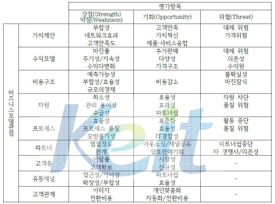 비즈니스 모델 관점별 및 SWOT 평가 항목 세분화