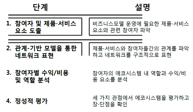 에코시스템 분석 및 평가 방법론 프레임워크