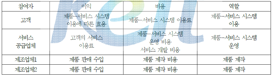 에코시스템 참여자별 이익/비용 및 역할의 분석 결과 예시