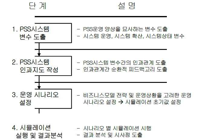 PSS 지속가능성 시뮬레이션 절차